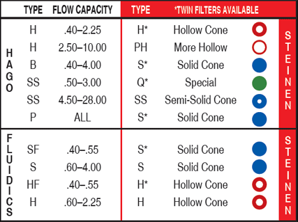 Oil Nozzle Size Chart